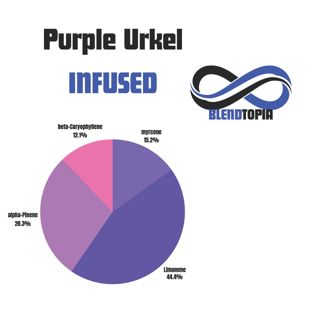 Purple Urkel terpene profile chart for vapes