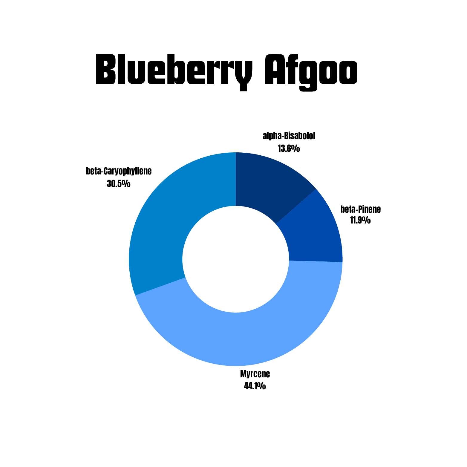 Blueberry Afgoo terpene profile chart.