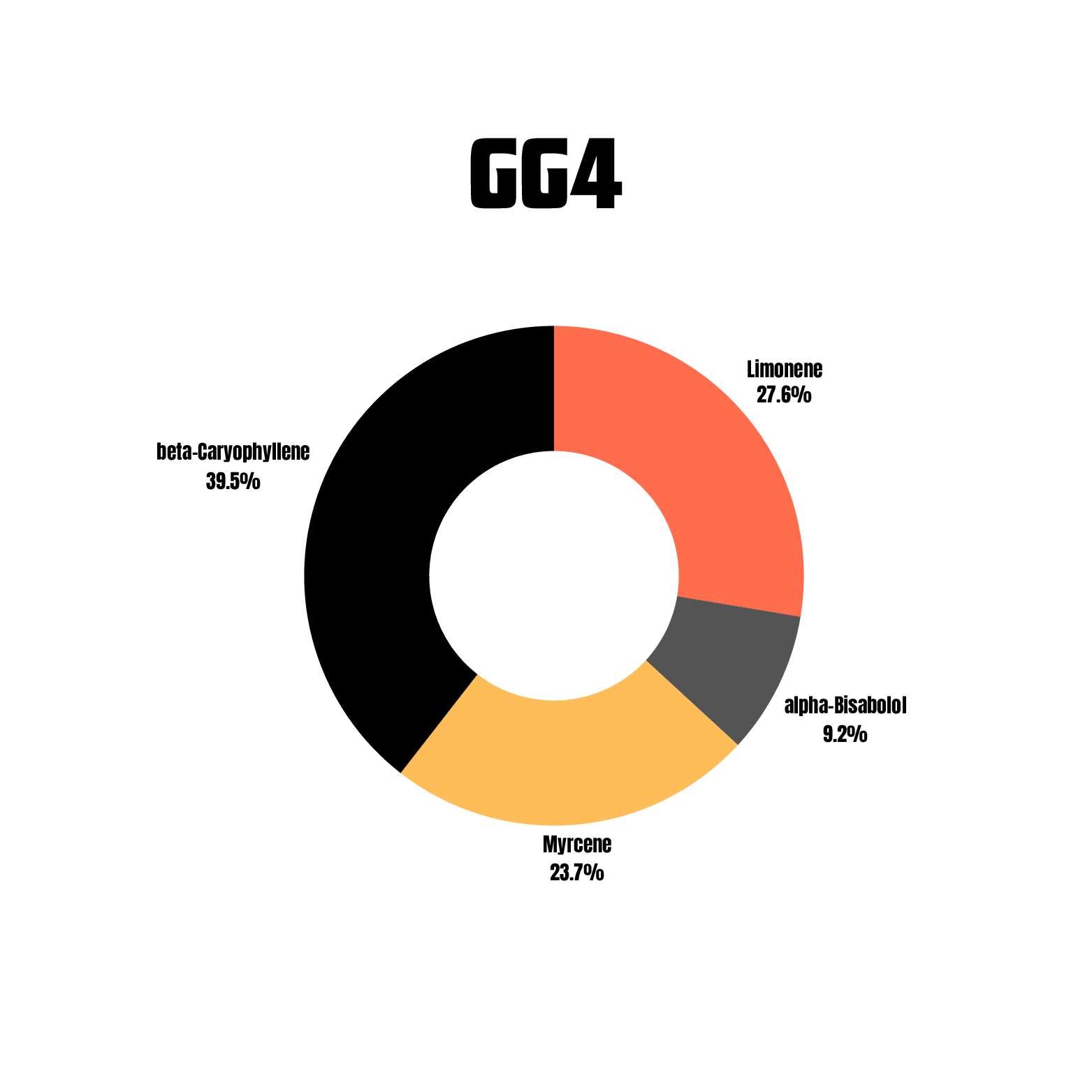 GG4 terpene profile chart for vape packaging
