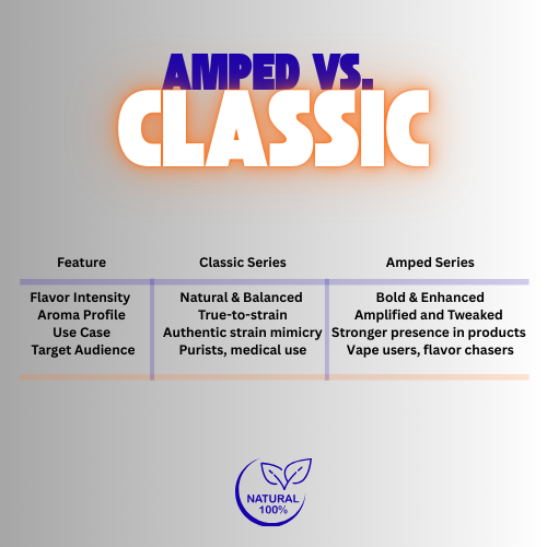 Comparison of Amped vs. Classic vape series features.